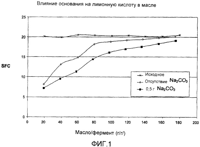 Ферментативная переэтерификация масла (патент 2415178)