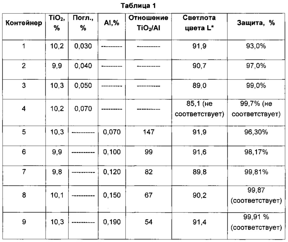 Однослойный контейнер с защитой от света и способ его получения (патент 2636709)