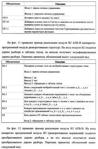 Способ генерации баз данных для систем верификации программного обеспечения распределенных вычислительных комплексов и устройство для его реализации (патент 2364929)