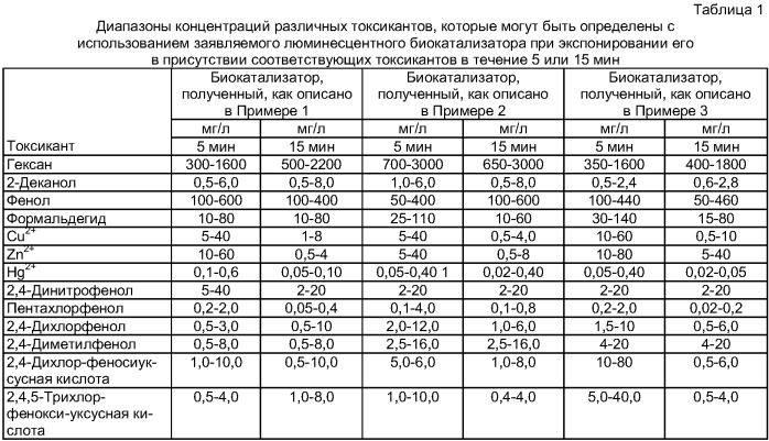 Люминесцентный биокатализатор для определения токсикантов (патент 2394910)