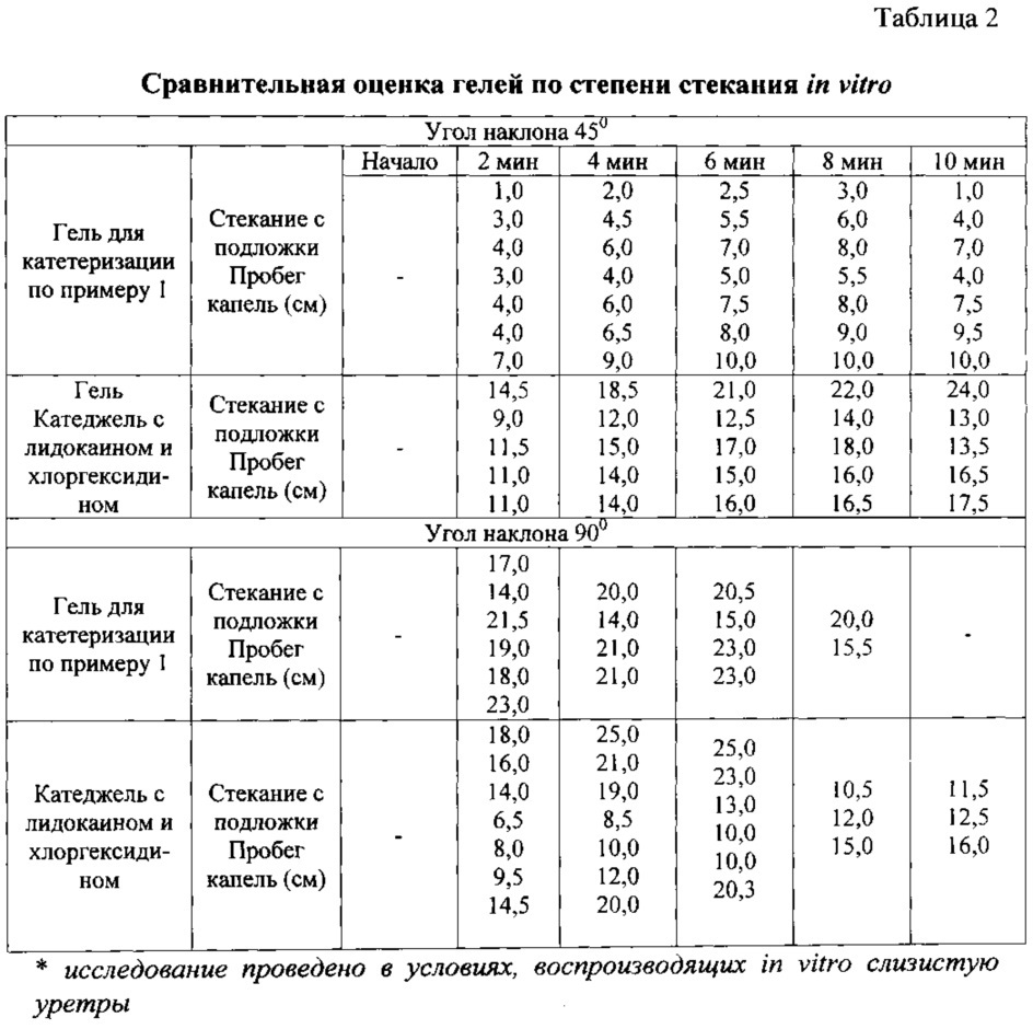 Гель с оксиметилурацилом, хлоргексидином и лидокаином для проведения диагностических и лечебных эндоуретральных процедур (патент 2624866)