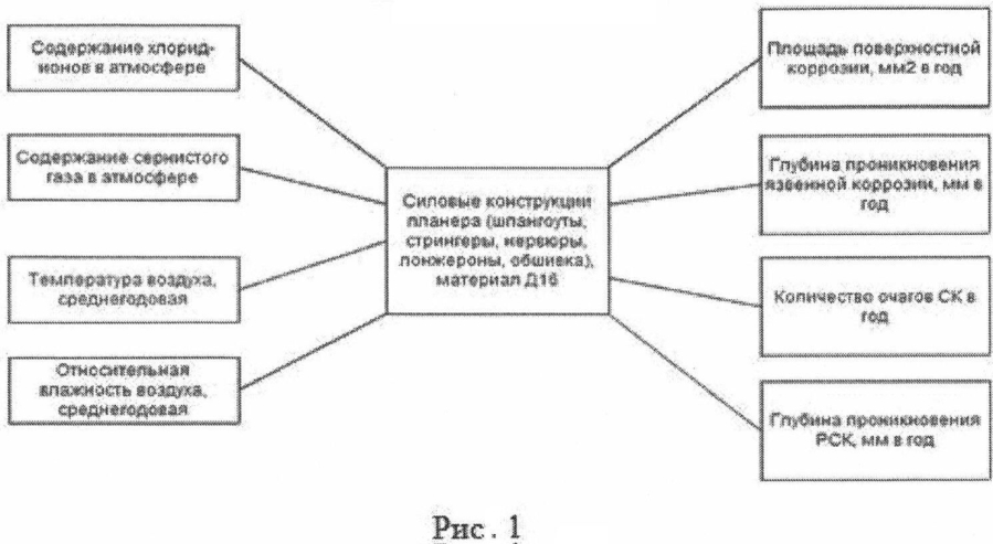 Способ определения степени коррозионного поражения силовых конструкций летательного аппарата из алюминиевых сплавов (патент 2593528)