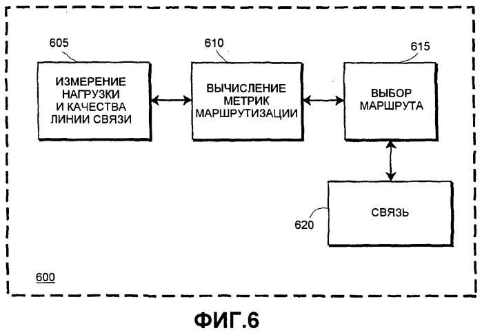 Выбор маршрута в беспроводных сетях (патент 2550151)