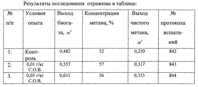 Способ получения биогаза (патент 2534243)