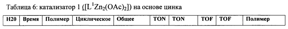 Способ синтеза поликарбонатов в присутствии биметаллического катализатора и регулятора степени полимеризации (патент 2630688)