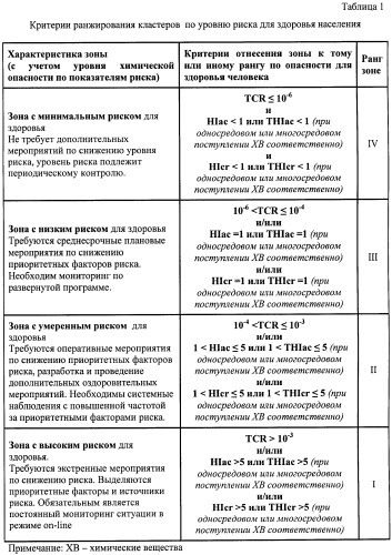 Способ зонирования территории по уровню риска для здоровья населения в условиях воздействия химически опасных веществ (патент 2441600)