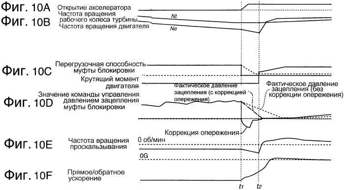 Устройство и способ для приведения в движение транспортного средства (патент 2563307)