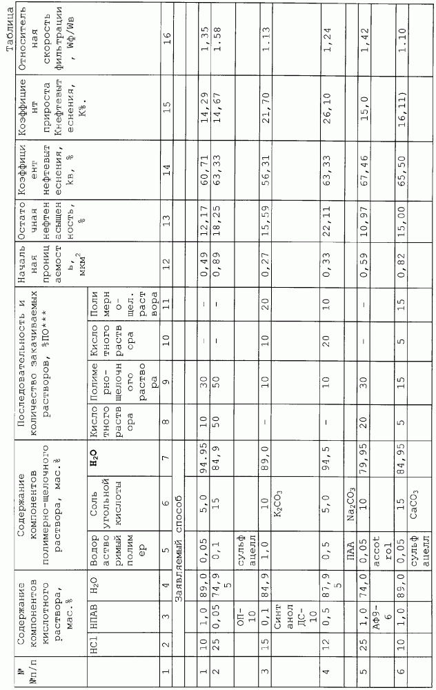 Способ разработки нефтяной залежи (патент 2263205)