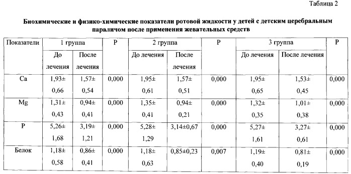 Способ местного лечения и профилактики основных стоматологических заболеваний у детей с церебральным параличом с применением жевательного фитокомплекса (патент 2558800)