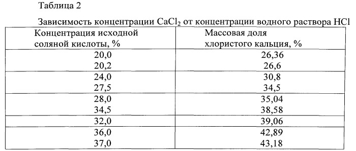 Способ совместного получения хлористого кальция и углекислого газа (патент 2547105)