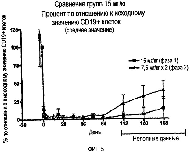 Применение однократной дозы cd20-специфических связывающих молекул (патент 2421242)