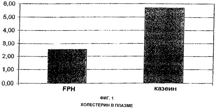 Гидролизат рыбьего белка (патент 2360693)