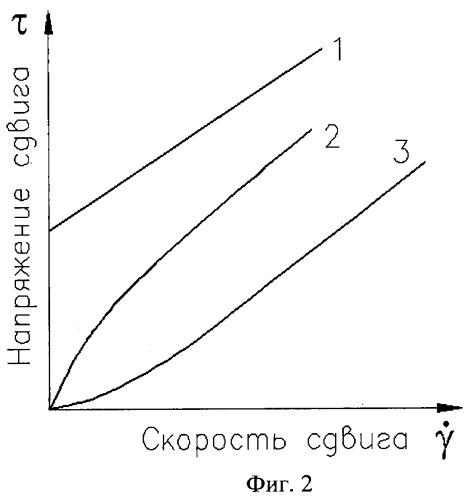 Способ определения реологических характеристик неньютоновских жидкостей (патент 2434221)