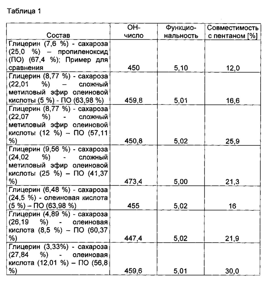 Простые полиэфиры сложных полиэфирполиолов и их применение для получения жестких пенополиуретанов (патент 2626960)