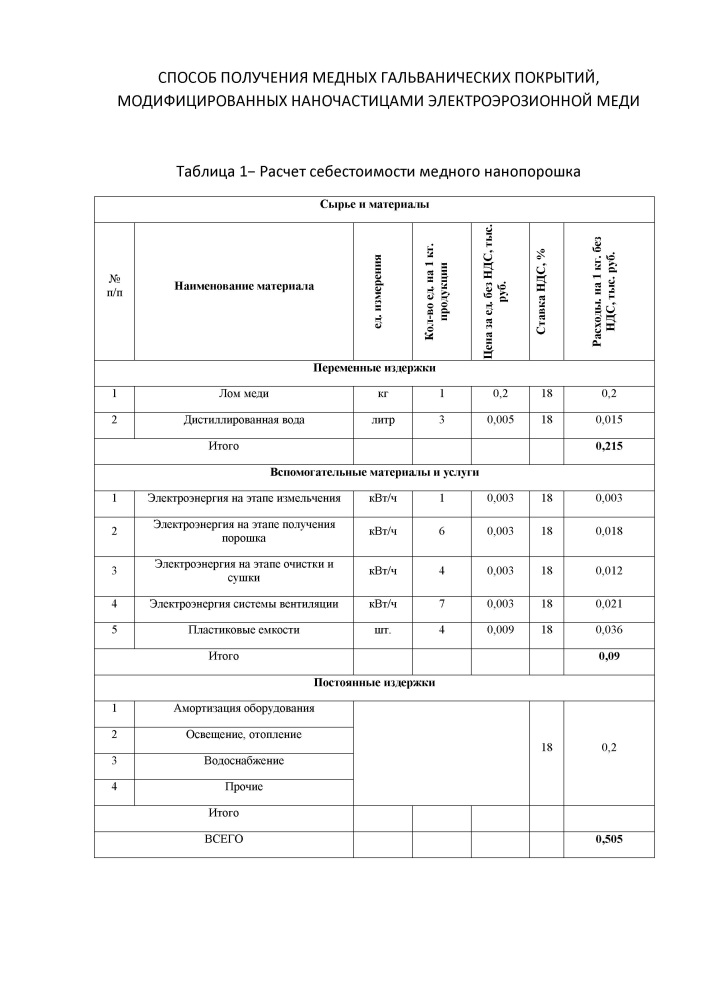 Способ получения медных гальванических покрытий, модифицированных наночастицами электроэрозионной меди (патент 2612119)