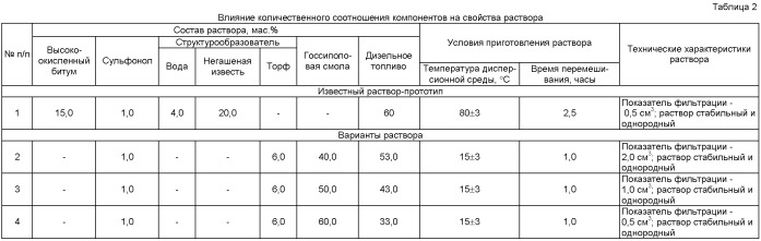 Буровой раствор на углеводородной основе (патент 2388784)