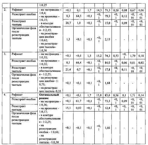 Способ переработки колумбитового концентрата (патент 2576562)