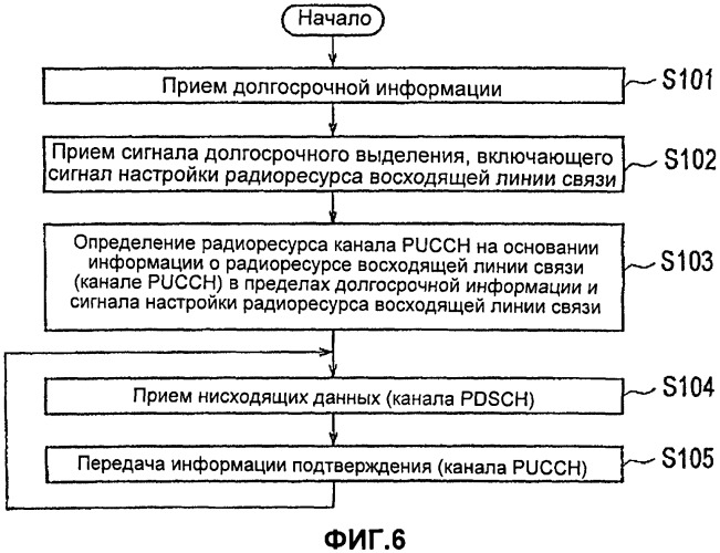 Способ выбора радиоресурса, мобильная станция и базовая станция радиосвязи (патент 2521470)