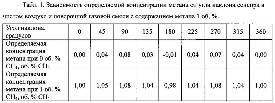 Планарный термокаталитический сенсор горючих газов и паров (патент 2593527)