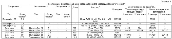 Фармацевтические композиции токсина клостридий (патент 2535003)