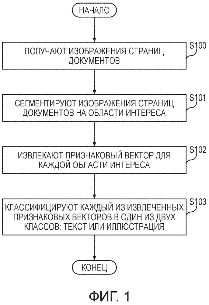 Способ разделения текстов и иллюстраций в изображениях документов с использованием дескриптора спектра документа и двухуровневой кластеризации (патент 2656708)