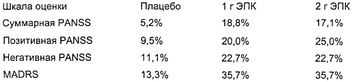 Этил-эпк с высокой степенью чистоты и другие производные эпк для психиатрических и неврологических расстройств (патент 2260423)