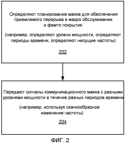 Способ и устройство для формирования маяков точки доступа на разных уровнях мощности (патент 2485723)