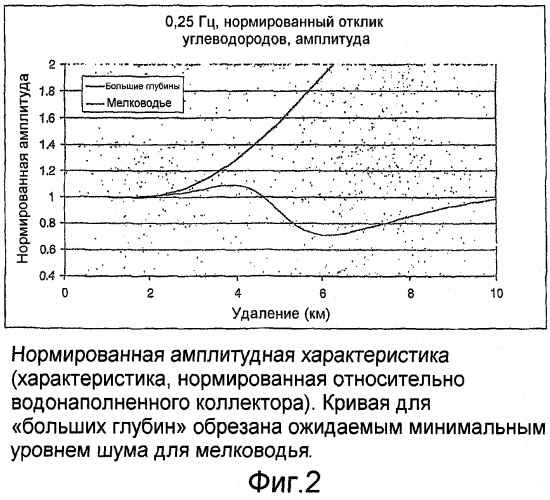 Электромагнитный способ на мелководье с использованием управляемого источника (патент 2475781)