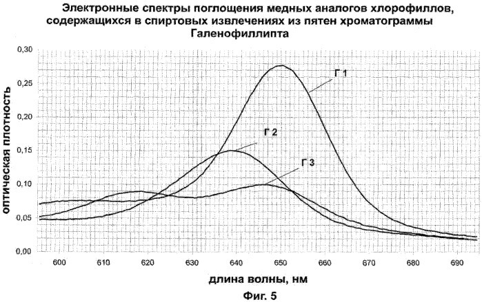 Способ получения лекарственного препарата, содержащего медные аналоги хлорофилла (патент 2320360)