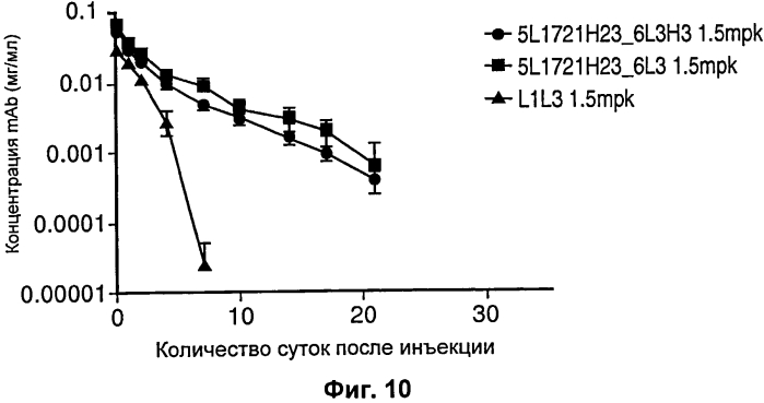 Антитела с рн-зависимым связыванием антигена (патент 2570729)
