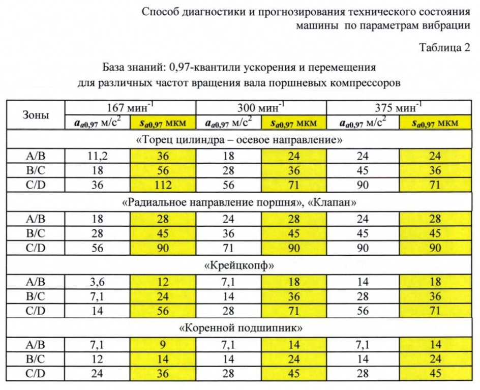 Способ диагностики технического состояния машин по косвенным признакам (патент 2610366)