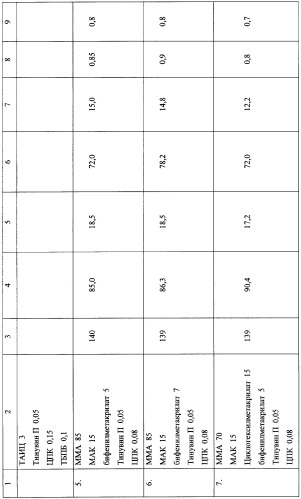 Состав для получения органического стекла (патент 2340630)