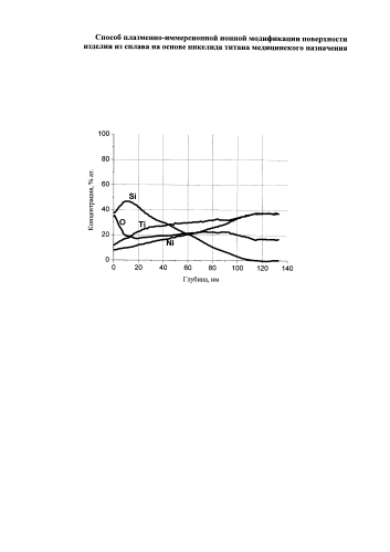 Способ плазменно-иммерсионной ионной модификации поверхности изделия из сплава на основе никелида титана медицинского назначения (патент 2579314)