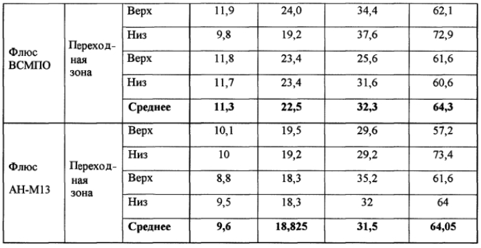 Способ изготовления флюса (патент 2590462)