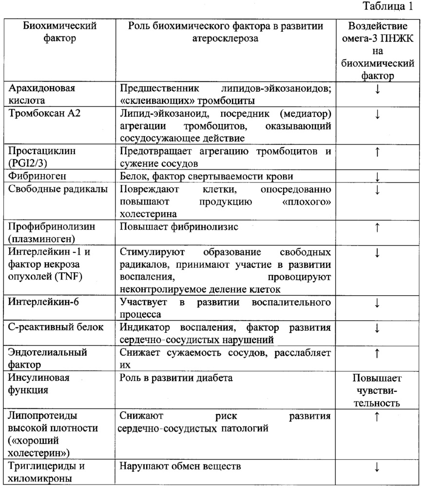 Жидкофазная композиция с повышенным содержанием природных устойчивых к окислению омега-3 полинепредельных жирных кислот (патент 2662316)