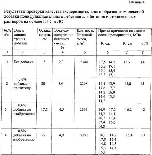 Способ двухстадийного получения комплексной добавки полифункционального действия для бетонов и строительных растворов и комплексная добавка полифункционального действия (патент 2342341)