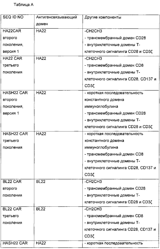 Химерные антигенные рецепторы м971 (патент 2658485)