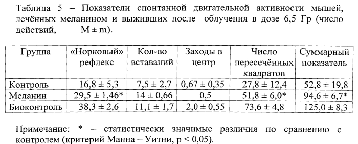 Способ профилактики и лечения острой лучевой болезни в эксперименте (патент 2551619)