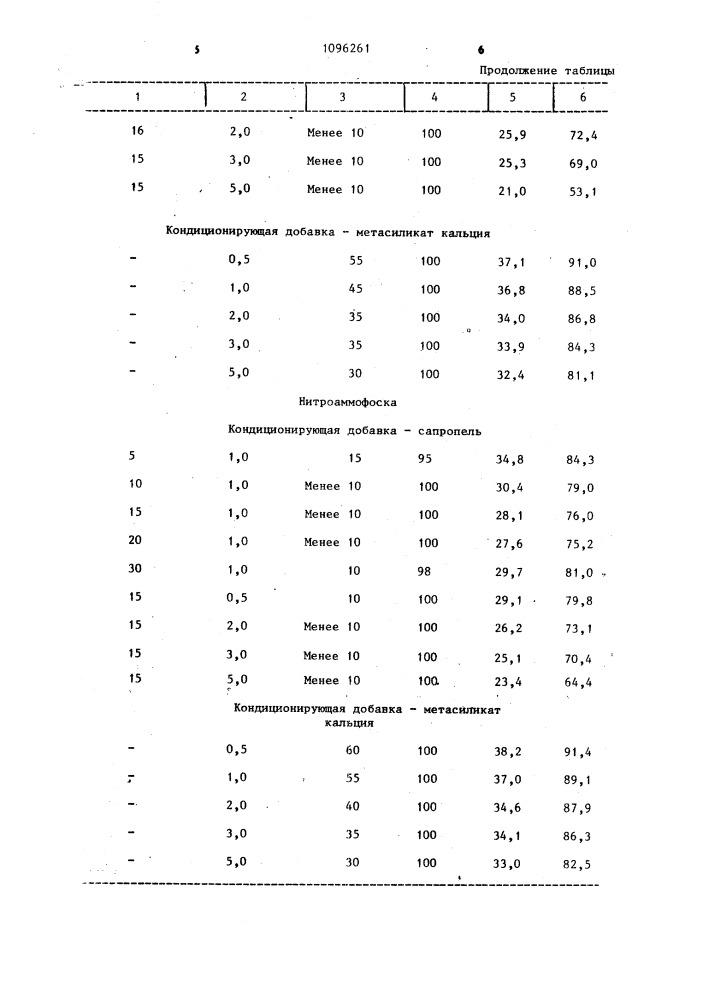 Способ уменьшения слеживаемости минеральных удобрений (патент 1096261)