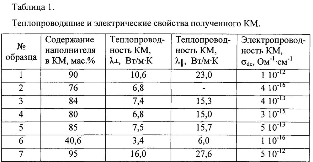 Теплопроводящий электроизоляционный композиционный материал (патент 2643985)