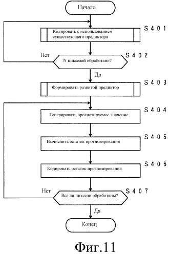 Способ автоматического формирования процедуры генерации прогнозируемого значения пикселя, способ кодирования изображений, способ декодирования изображений, соответствующее устройство, соответствующие программы и носители информации, которые хранят программы (патент 2493601)