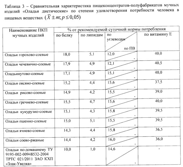 Смесь для выпечки оладий (патент 2636766)