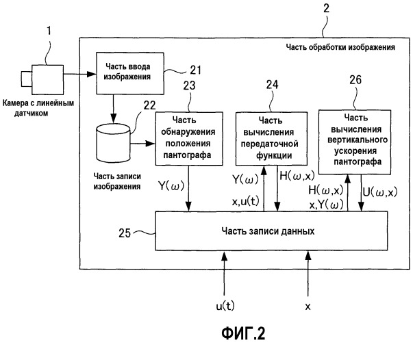 Устройство и способ для измерения вертикального ускорения пантографа посредством обработки изображения (патент 2459213)