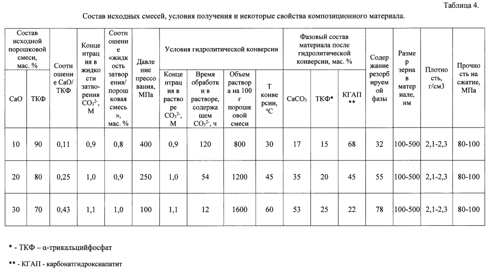 Способ получения композиционного материала для замещения костных дефектов с использованием гидролитической конверсии (патент 2599022)