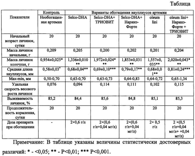 Способ приготовления живого корма для личинок и молоди осетровых рыб (патент 2577478)