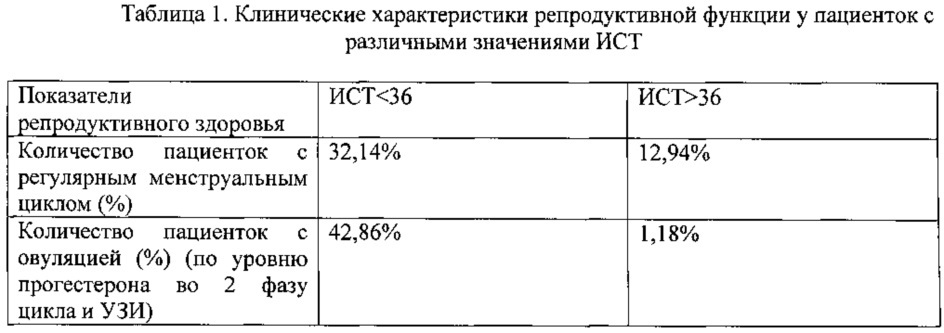 Способ диагностики гиперандрогении у девочек-подростков (патент 2620157)