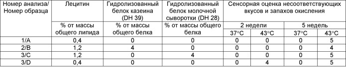 Композиция питательного порошка и детской питательной смеси (варианты) (патент 2479219)