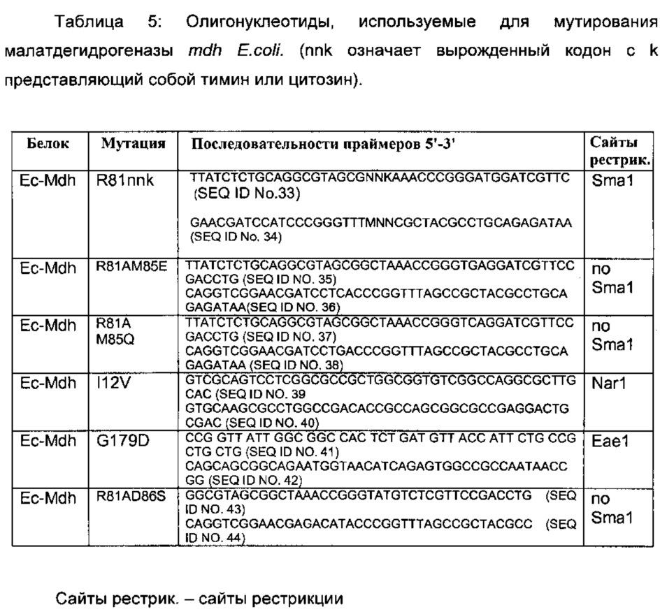 Способ получения 2,4-дигидроксибутирата (патент 2645260)