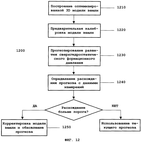 Способ построения обратимой трехмерной гидродинамической модели земли, калибруемой в реальном времени в процессе бурения (патент 2321064)