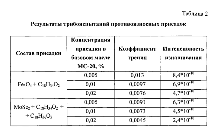 Противоизносная присадка (патент 2570643)